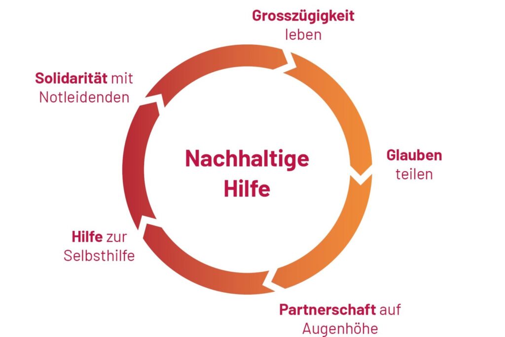 Grafik Kreis NachhaltigeHilfe